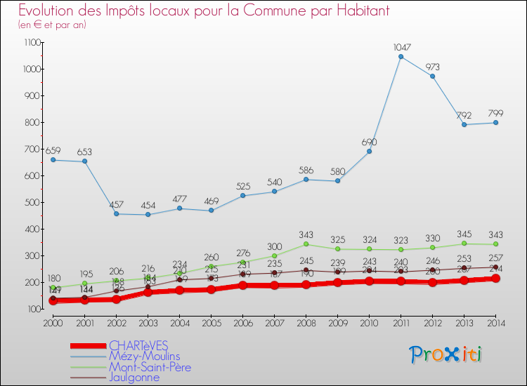 Evolution et montant des impôts locaux par Habitant pour CHARTèVES et les communes proches de 2000 à 2014 Comparaison des impôts locaux par habitant pour CHARTèVES et les communes voisines de 2000 à 2014