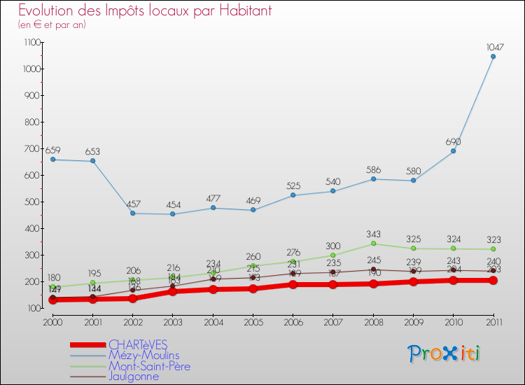 Evolution et montant des impôts locaux par Habitant pour CHARTèVES et les communes proches Comparaison des impôts locaux par habitant pour CHARTèVES et les communes voisines