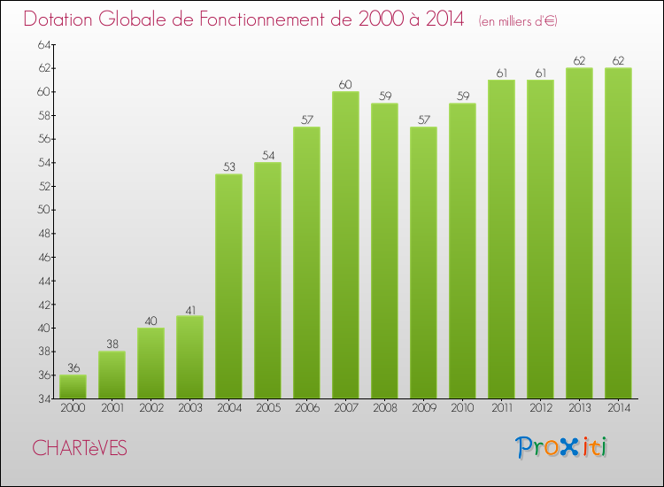 Evolution du montant de la Dotation Globale de Fonctionnement pour la commune de CHARTèVES de 2000 à 2014 Evolution du montant de la Dotation Globale de Fonctionnement pour CHARTèVES de 2000 à 2014