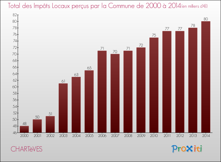 Evolution des Impôts Locaux pour la commune de CHARTèVES de 2000 à 2014 Evolution des Impôts Locaux pour CHARTèVES de 2000 à 2014