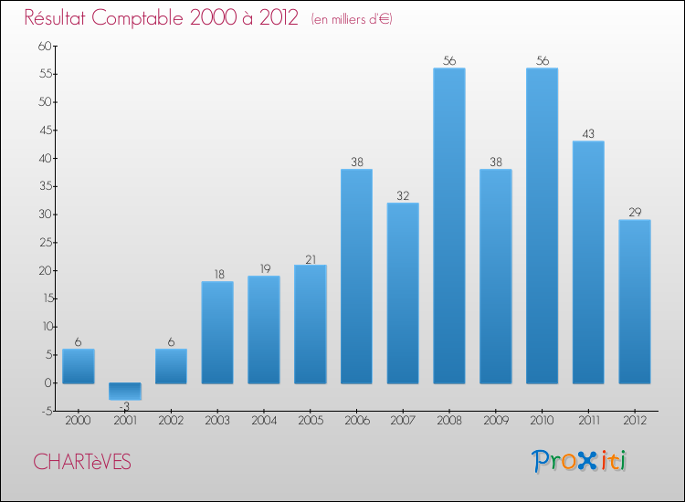 Evolution du résultat comptable pour la commune de CHARTèVES de 2000 à 2012 Evolution du résultat comptable pour CHARTèVES de 2000 à 2012
