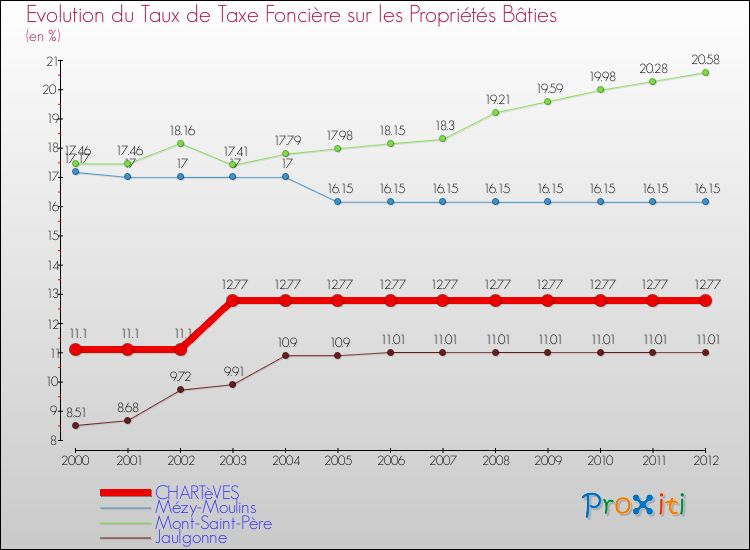 Evolution du taux de la taxe foncière sur le bati pour CHARTèVES et les communes proches de 2000 à 2012 Comparaison des taux de taxe foncière sur le bati pour CHARTèVES et les communes voisines de 2000 à 2012