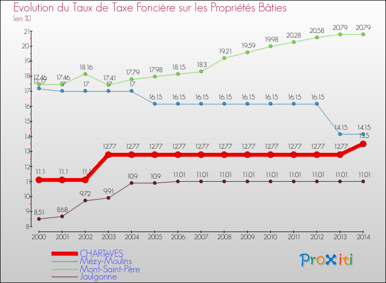 Evolution du taux de la taxe foncière sur le bati pour CHARTèVES et les communes proches de 2000 à 2014 Comparaison des taux de taxe foncière sur le bati pour CHARTèVES et les communes voisines de 2000 à 2014