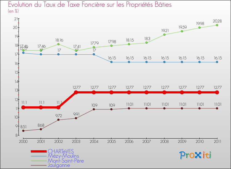 Evolution du taux de la taxe foncière sur le bati pour CHARTèVES et les communes proches Comparaison des taux de taxe foncière sur le bati pour CHARTèVES et les communes voisines