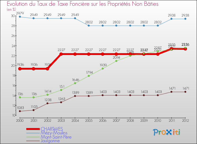 Evolution du taux de la taxe foncière sur les immeubles et terrains non batis pour CHARTèVES et les communes proches de 2000 à 2012 Comparaison des taux de la taxe foncière sur les immeubles et terrains non batis pour CHARTèVES et les communes voisines de 2000 à 2012