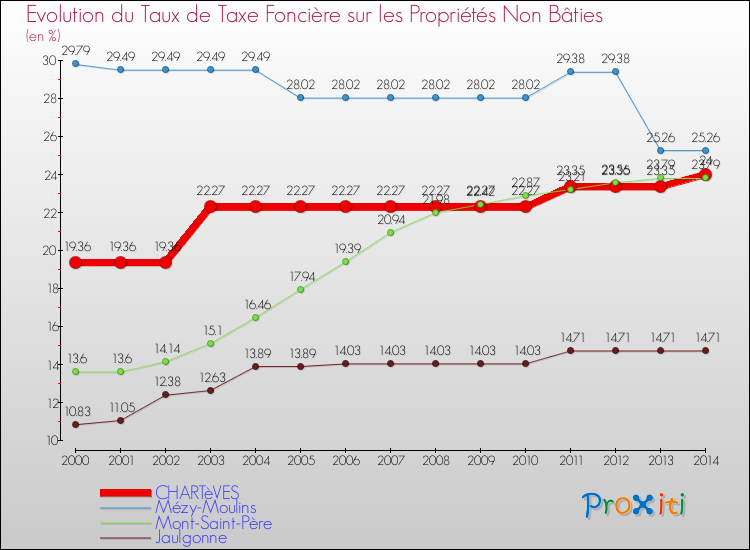 Evolution du taux de la taxe foncière sur les immeubles et terrains non batis pour CHARTèVES et les communes proches de 2000 à 2014 Comparaison des taux de la taxe foncière sur les immeubles et terrains non batis pour CHARTèVES et les communes voisines de 2000 à 2014
