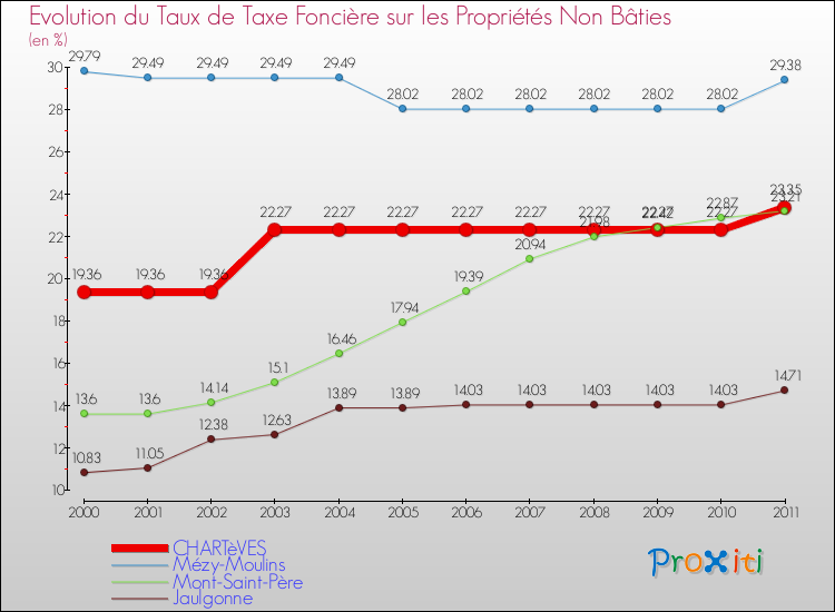 Evolution du taux de la taxe foncière sur les immeubles et terrains non batis pour CHARTèVES et les communes proches Comparaison des taux de la taxe foncière sur les immeubles et terrains non batis pour CHARTèVES et les communes voisines