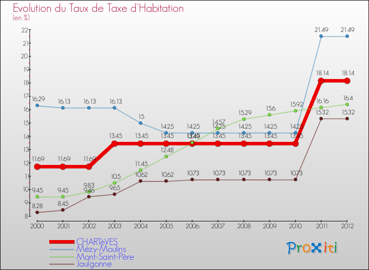 Evolution du taux de la taxe d'habitation pour CHARTèVES et les communes proches Comparaison des taux de la taxe d'habitation pour CHARTèVES et les communes voisines
