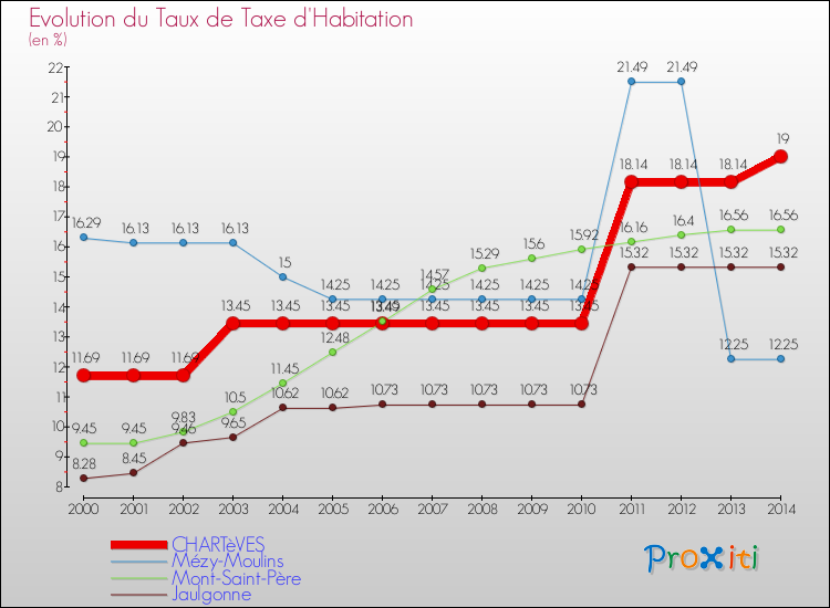 Evolution du taux de la taxe d'habitation pour CHARTèVES et les communes proches de 2000 à 2014 Comparaison des taux de la taxe d'habitation pour CHARTèVES et les communes voisines de 2000 à 2014