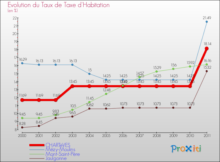 Evolution du taux de la taxe d'habitation pour CHARTèVES et les communes proches Comparaison des taux de la taxe d'habitation pour CHARTèVES et les communes voisines