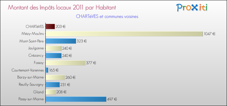Montant des impôts locaux par Habitant pour CHARTèVES et les communes proches Comparaison des impôts locaux par habitant pour CHARTèVES et les communes voisines