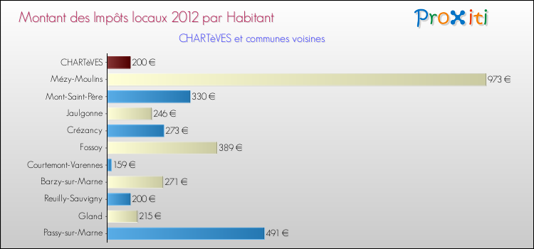 Montant des impôts locaux par Habitant pour CHARTèVES et les communes proches Comparaison des impôts locaux par habitant pour CHARTèVES et les communes voisines