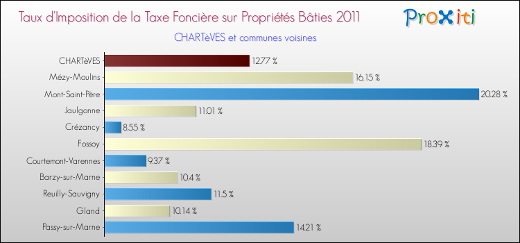 Taux d'imposition de la taxe foncière sur le bati 2011 pour CHARTèVES et les communes proches Comparaison des taux d'imposition de la taxe foncière sur le bati 2011 pour CHARTèVES et les communes voisines