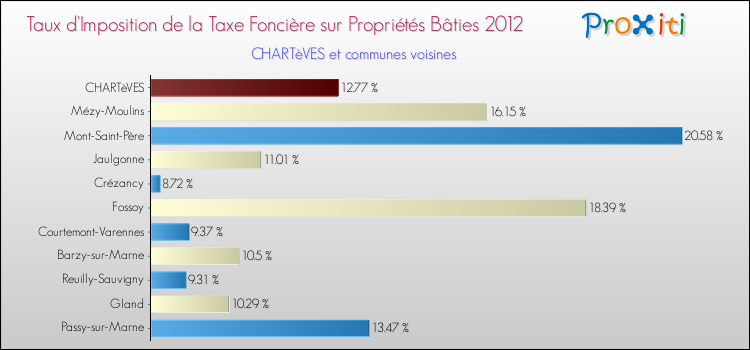 Taux d'imposition de la taxe foncière sur le bati 2012 pour CHARTèVES et les communes proches Comparaison des taux d'imposition de la taxe foncière sur le bati 2012 pour CHARTèVES et les communes voisines