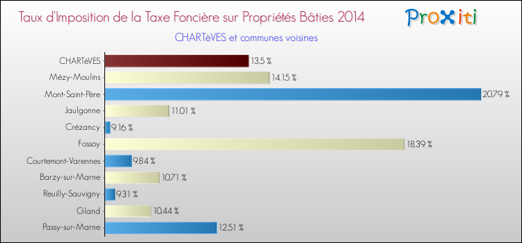Taux d'imposition de la taxe foncière sur le bati 2014 pour CHARTèVES et les communes proches Comparaison des taux d'imposition de la taxe foncière sur le bati 2014 pour CHARTèVES et les communes voisines