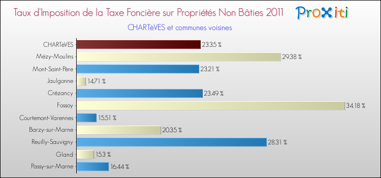 Taux d'imposition de la taxe foncière sur les immeubles et terrains non batis 2011 pour CHARTèVES et les communes proches Comparaison des taux d'imposition de la taxe foncière sur les immeubles et terrains non batis 2011 pour CHARTèVES et les communes voisines