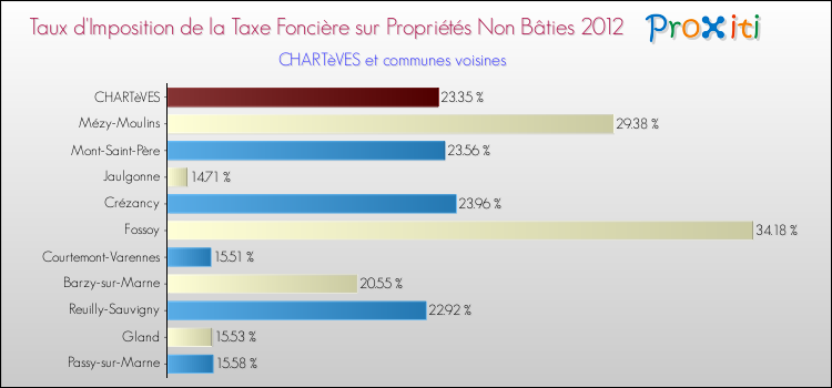 Taux d'imposition de la taxe foncière sur les immeubles et terrains non batis 2012 pour CHARTèVES et les communes proches Comparaison des taux d'imposition de la taxe foncière sur les immeubles et terrains non batis 2012 pour CHARTèVES et les communes voisines