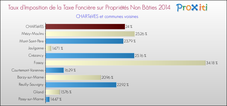 Taux d'imposition de la taxe foncière sur les immeubles et terrains non batis 2014 pour CHARTèVES et les communes proches Comparaison des taux d'imposition de la taxe foncière sur les immeubles et terrains non batis 2014 pour CHARTèVES et les communes voisines