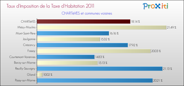 Taux d'imposition de la taxe d'habitation 2011 pour CHARTèVES et les communes proches Comparaison des taux d'imposition de la taxe d'habitation 2011 pour CHARTèVES et les communes voisines