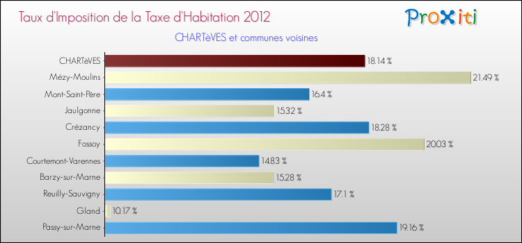 Taux d'imposition de la taxe d'habitation 2012 pour CHARTèVES et les communes proches Comparaison des taux d'imposition de la taxe d'habitation 2012 pour CHARTèVES et les communes voisines
