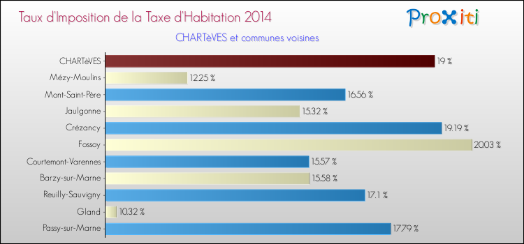 Taux d'imposition de la taxe d'habitation 2014 pour CHARTèVES et les communes proches Comparaison des taux d'imposition de la taxe d'habitation 2014 pour CHARTèVES et les communes voisines
