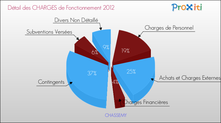 Décomposition des Charges de Fonctionnement 2012 de la commune de CHASSEMY Charges de Fonctionnement 2012 pour la commune de CHASSEMY