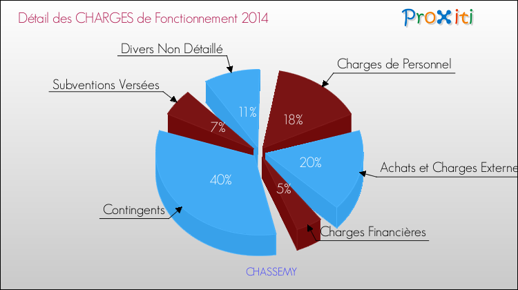 Décomposition des Charges de Fonctionnement 2014 de la commune de CHASSEMY Charges de Fonctionnement 2014 pour la commune de CHASSEMY
