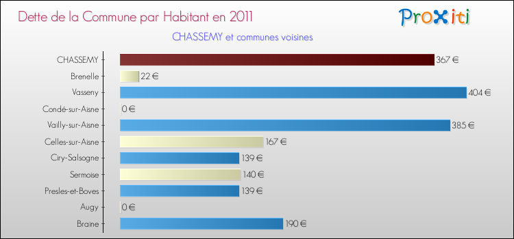 Dette par habitant de la commune en 2011 pour CHASSEMY et les communes proches Comparaison de la dette par habitant de la commune en 2011 pour CHASSEMY et les communes voisines