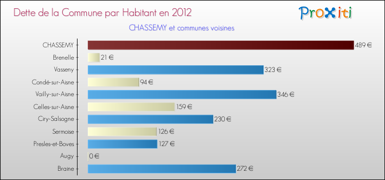 Dette par habitant de la commune en 2012 pour CHASSEMY et les communes proches Comparaison de la dette par habitant de la commune en 2012 pour CHASSEMY et les communes voisines