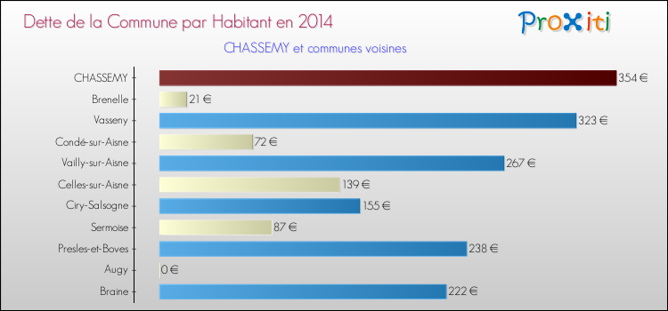 Dette par habitant de la commune en 2014 pour CHASSEMY et les communes proches Comparaison de la dette par habitant de la commune en 2014 pour CHASSEMY et les communes voisines