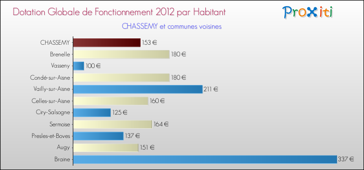 Montant des dotations globales de fonctionnement DGF par Habitant pour CHASSEMY et les communes proches Comparaison des des dotations globales de fonctionnement DGF par habitant pour CHASSEMY et les communes voisines