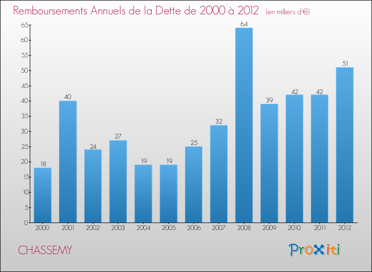 Evolution de l'annuité de la dette pour la commune de CHASSEMY de 2000 à 2012 Annuités de la dette pour CHASSEMY de 2000 à 2012