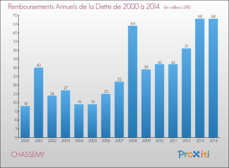 Evolution de l'annuité de la dette pour la commune de CHASSEMY de 2000 à 2014 Annuités de la dette pour CHASSEMY de 2000 à 2014