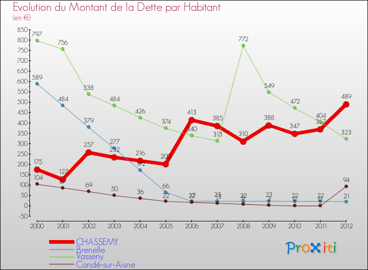 Evolution de la dette par habitant pour la commune de CHASSEMY et les communes proches de 2000 à 2012 Comparaison de la dette par habitant pour CHASSEMY et les communes voisines de 2000 à 2012