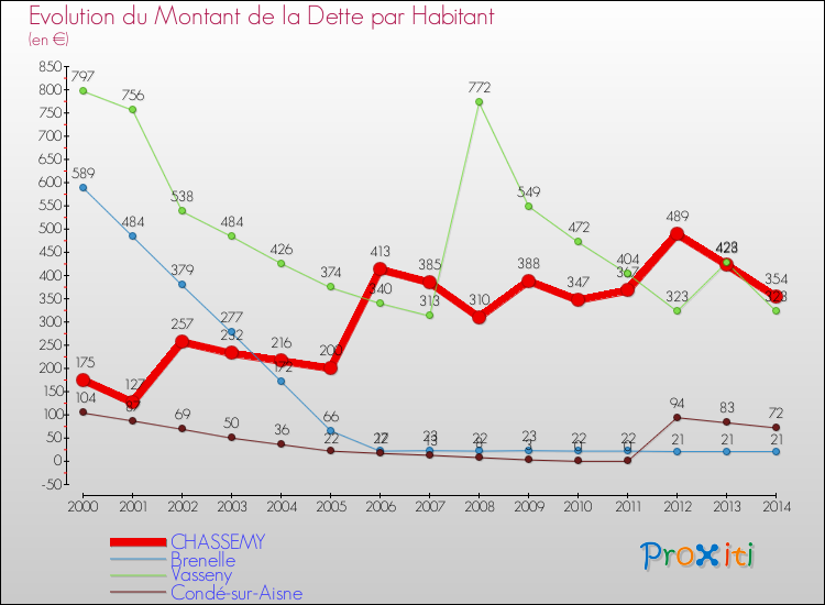Evolution de la dette par habitant pour la commune de CHASSEMY et les communes proches de 2000 à 2014 Comparaison de la dette par habitant pour CHASSEMY et les communes voisines de 2000 à 2014