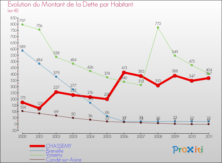 Evolution de la dette par habitant pour la commune de CHASSEMY et les communes proches Comparaison de la dette par habitant pour CHASSEMY et les communes voisines