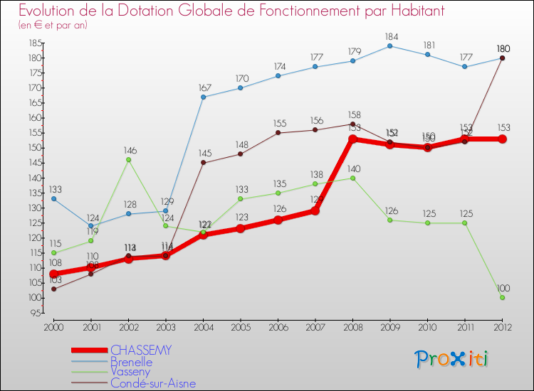 Evolution et montant de la dotation globale de fonctionnement par Habitant pour CHASSEMY et les communes proches Comparaison des dotations globales de fonctionnement par habitant pour CHASSEMY et les communes voisines