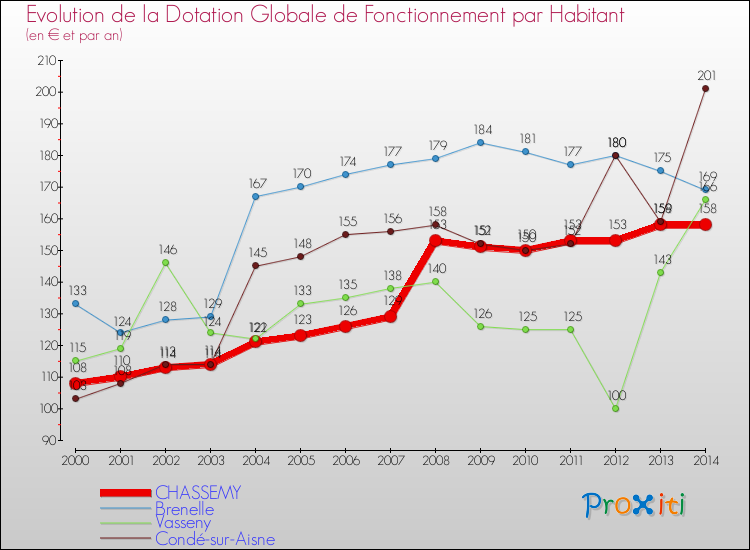 Evolution et montant de la dotation globale de fonctionnement par Habitant pour CHASSEMY et les communes proches de 2000 à 2014. Comparaison des dotations globales de fonctionnement par habitant pour CHASSEMY et les communes voisines de 2000 à 2014.