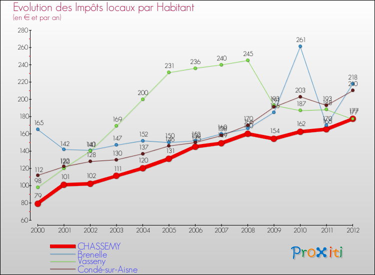 Evolution et montant des impôts locaux par Habitant pour CHASSEMY et les communes proches Comparaison des impôts locaux par habitant pour CHASSEMY et les communes voisines