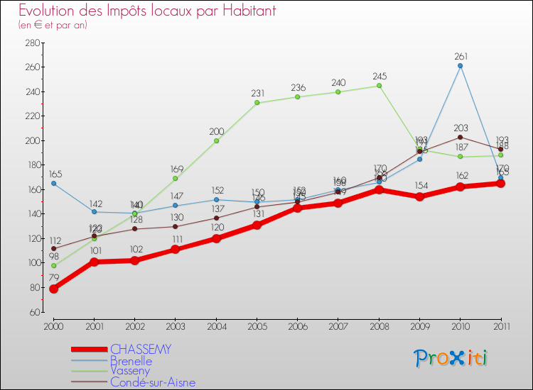 Evolution et montant des impôts locaux par Habitant pour CHASSEMY et les communes proches Comparaison des impôts locaux par habitant pour CHASSEMY et les communes voisines