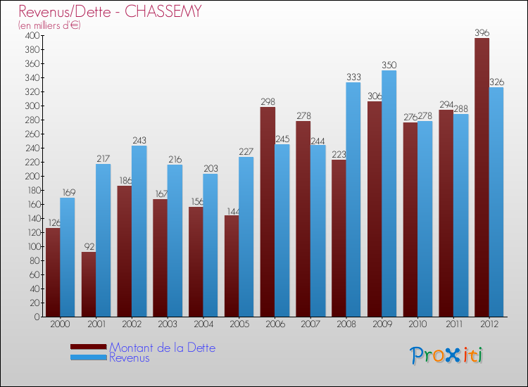 Evolution comparée de la dette et des revenus pour la commune de CHASSEMY de 2000 à 2012 Comparaison de la dette et des revenus pour CHASSEMY de 2000 à 2012