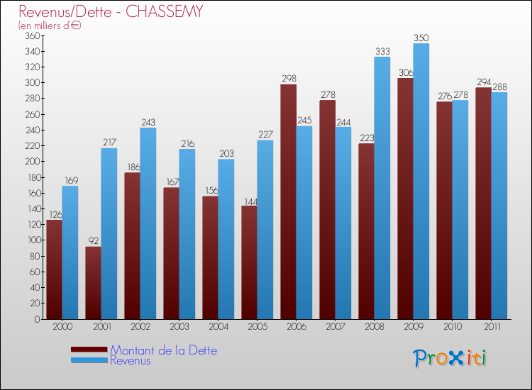 Evolution comparée de la dette et des revenus pour la commune de CHASSEMY de 2000 à 2011 Comparaison de la dette et des revenus pour CHASSEMY de 2000 à 2011