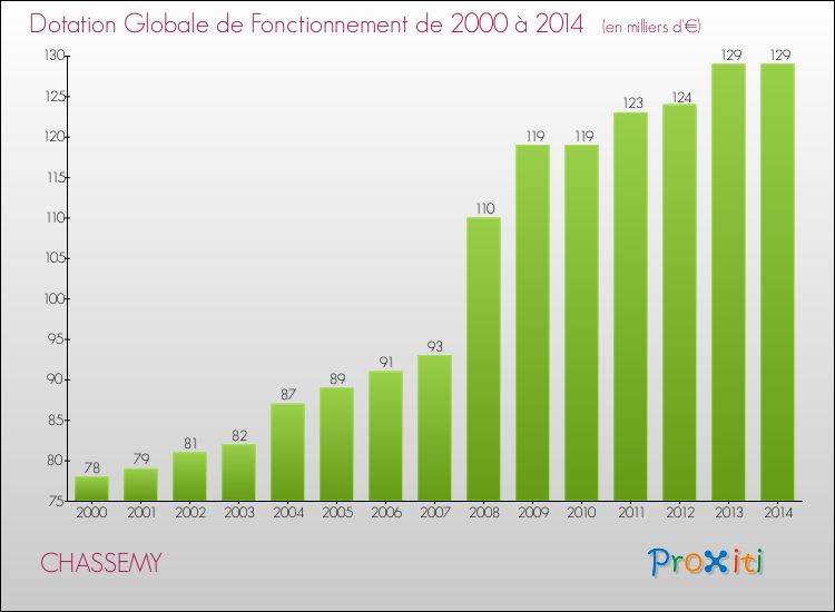 Evolution du montant de la Dotation Globale de Fonctionnement pour la commune de CHASSEMY de 2000 à 2014 Evolution du montant de la Dotation Globale de Fonctionnement pour CHASSEMY de 2000 à 2014