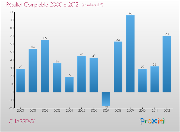 Evolution du résultat comptable pour la commune de CHASSEMY de 2000 à 2012 Evolution du résultat comptable pour CHASSEMY de 2000 à 2012