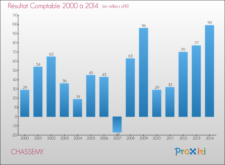 Evolution du résultat comptable pour la commune de CHASSEMY de 2000 à 2014 Evolution du résultat comptable pour CHASSEMY de 2000 à 2014