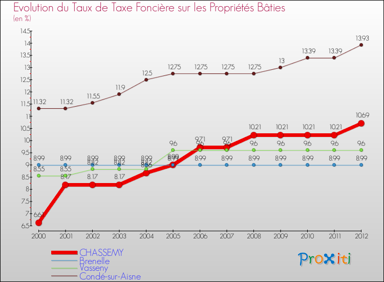 Evolution du taux de la taxe foncière sur le bati pour CHASSEMY et les communes proches de 2000 à 2012 Comparaison des taux de taxe foncière sur le bati pour CHASSEMY et les communes voisines de 2000 à 2012