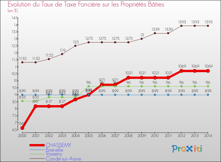 Evolution du taux de la taxe foncière sur le bati pour CHASSEMY et les communes proches de 2000 à 2014 Comparaison des taux de taxe foncière sur le bati pour CHASSEMY et les communes voisines de 2000 à 2014