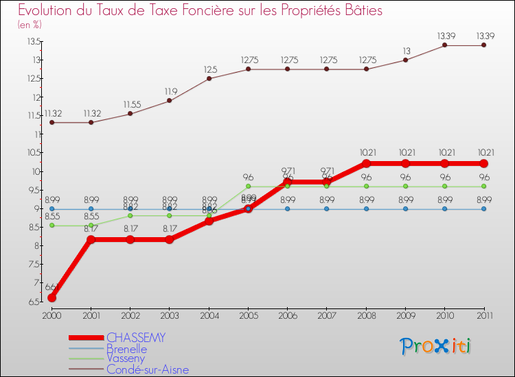 Evolution du taux de la taxe foncière sur le bati pour CHASSEMY et les communes proches Comparaison des taux de taxe foncière sur le bati pour CHASSEMY et les communes voisines