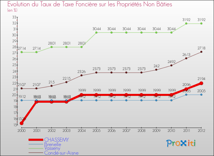 Evolution du taux de la taxe foncière sur les immeubles et terrains non batis pour CHASSEMY et les communes proches de 2000 à 2012 Comparaison des taux de la taxe foncière sur les immeubles et terrains non batis pour CHASSEMY et les communes voisines de 2000 à 2012