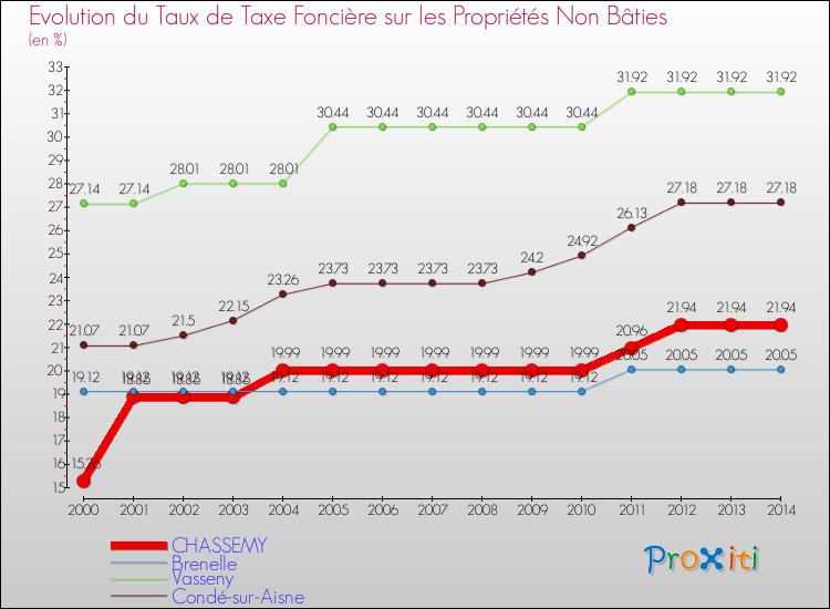 Evolution du taux de la taxe foncière sur les immeubles et terrains non batis pour CHASSEMY et les communes proches de 2000 à 2014 Comparaison des taux de la taxe foncière sur les immeubles et terrains non batis pour CHASSEMY et les communes voisines de 2000 à 2014